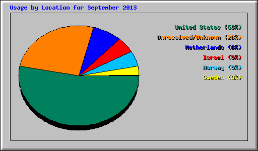 Usage by Location for September 2013