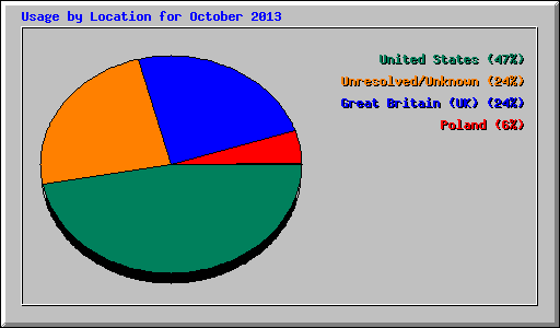 Usage by Location for October 2013