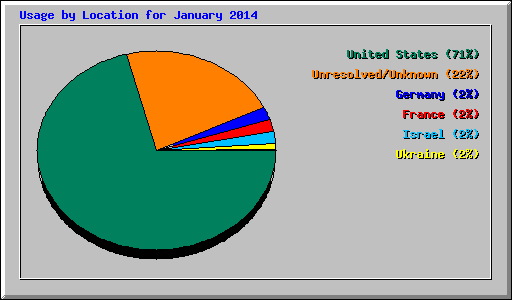 Usage by Location for January 2014