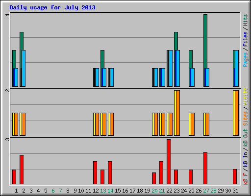 Daily usage for July 2013