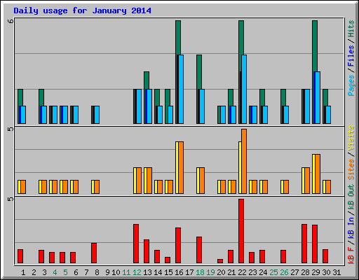 Daily usage for January 2014