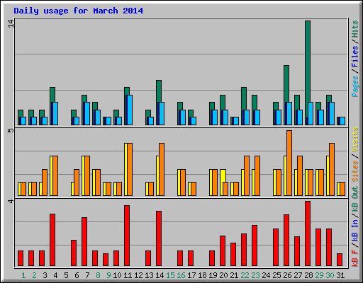 Daily usage for March 2014
