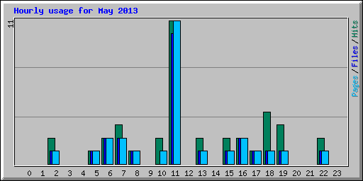 Hourly usage for May 2013