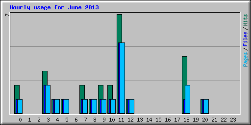 Hourly usage for June 2013