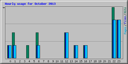 Hourly usage for October 2013