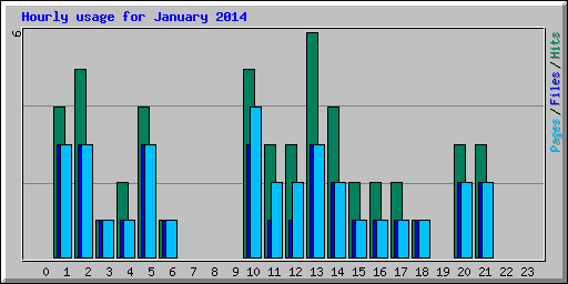 Hourly usage for January 2014