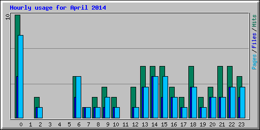 Hourly usage for April 2014