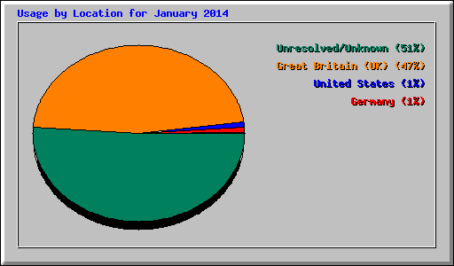 Usage by Location for January 2014