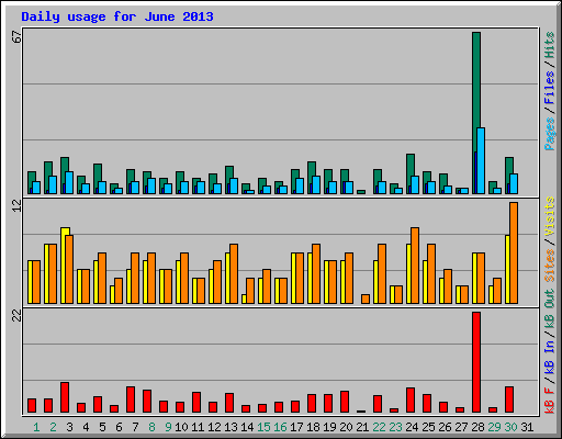 Daily usage for June 2013
