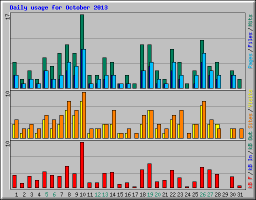 Daily usage for October 2013