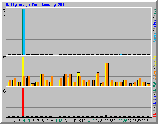 Daily usage for January 2014