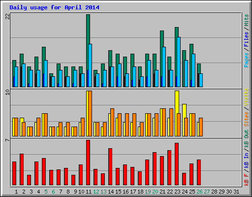 Daily usage for April 2014