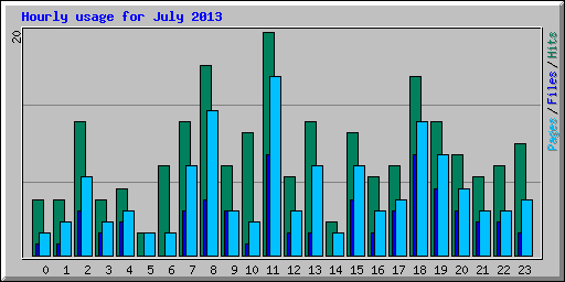 Hourly usage for July 2013
