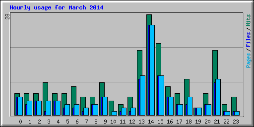 Hourly usage for March 2014
