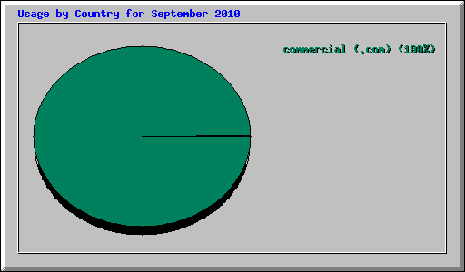 Usage by Country for September 2010