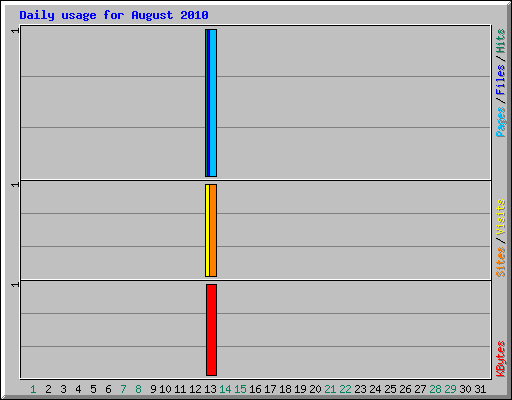 Daily usage for August 2010
