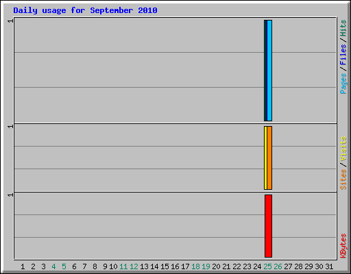 Daily usage for September 2010