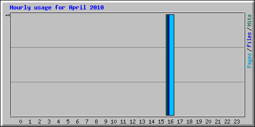 Hourly usage for April 2010