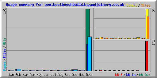 Usage summary for www.bestbeechbuildingandjoinery.co.uk